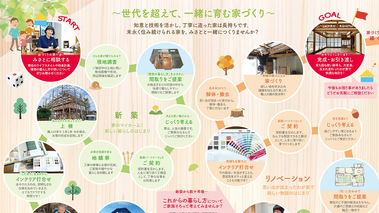 家づくりの流れ